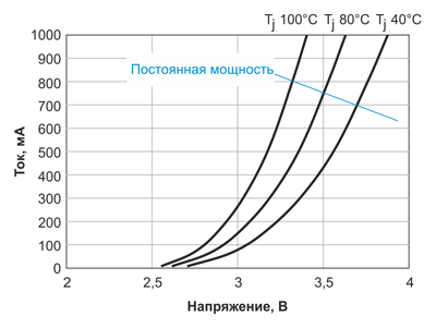 Рис. 4. Типовые вольт-амперные характеристики осветительного светодиода в зависимости от температуры