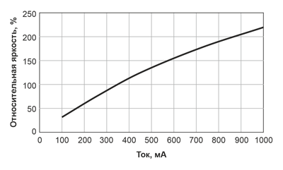 Рис. 5. Типовая зависимость яркости осветительного светодиода от величины прямого тока