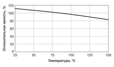 Рис. 6. Типовая зависимость яркости осветительного светодиода от температуры