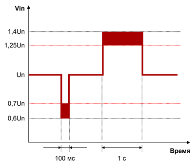 Рис. 1. Допустимые отклонения от номинального напряжения, согласно стандарту EN 50155, где Vin = Входное напряжение, Un = Номинальное напряжение