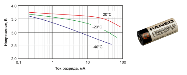 Рис. 3. Графики зависимости напряжения от разрядного тока для батарейки ER17505H (Li-SOCl2) при различной температуре
