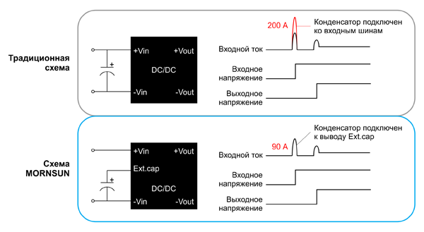 Рис. 7. Подключение входного конденсатора по традиционной схеме и вариант, предложенный MORNSUN