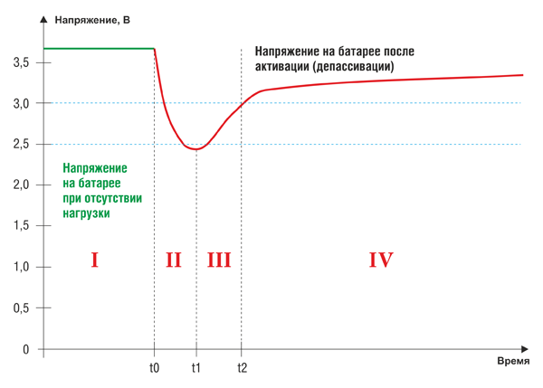 Рис. 5. График разряда пассивированного элемента при непрерывном токе разряда
