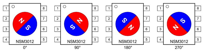 Рис. 3. Соответствие расположения магнитного поля углу поворота в датчиках серии NSM3012
