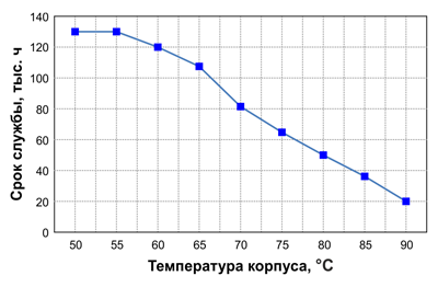 Рис. 7. Зависимость срока службы от температуры корпуса LED-драйвера X6 на 150 Вт