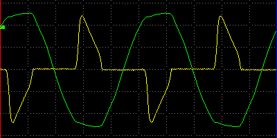 Рис. 2. Типичные формы напряжения (зеленая линия) и тока (желтая) в первичной цепи источника питания без ККМ