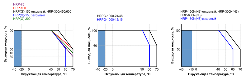 Рис. 11. Зависимость выходной мощности ИП семейства HRP от температуры среды