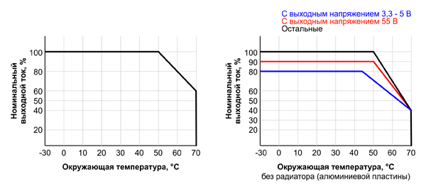Рис. 19. Зависимость нагрузки от температуры среды и охлаждения для ИП UHP-350