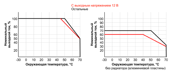 Рис. 22. Зависимость нагрузки от температуры среды и охлаждения для ИП UHP-1000
