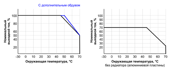 Рис. 23. Зависимость нагрузки от температуры среды и охлаждения для ИП UHP-1500