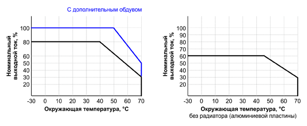 Рис. 24. Зависимость нагрузки от температуры среды и охлаждения для ИП UHP-2500