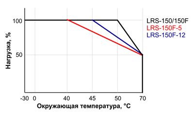 Рис. 5. Зависимость значения выходного тока ИП серий LRS-150 и LRS-150F от окружающей температуры
