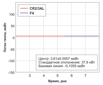 Рис. 1. График саморазряда ячейки батареи CR2/3AL