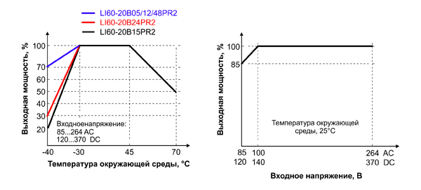 Рис. 2. Зависимость выходной мощности LI60-20BxxPR2 от температуры и входного напряжения