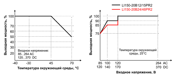 Рис. 3. Зависимость выходной мощности LI150-20BxxPR2 от температуры и входного напряжения