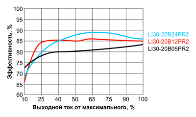Рис. 4. Зависимость КПД преобразования LI30-10BxxPR2 от выходного тока