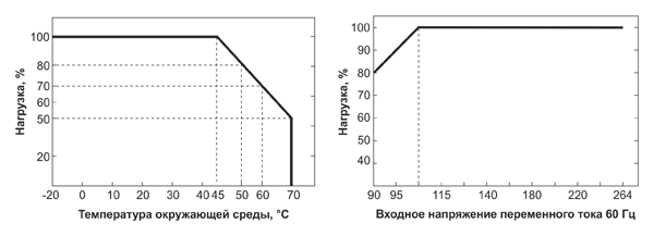 Рис. 5. Зависимости выходной мощности ИБП DRC-180 от температуры окружающей среды и значения входного напряжения