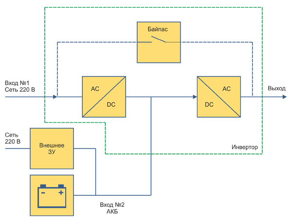 Рис. 3. Блок-схема подключений инвертора с байпасом и внешним ЗУ