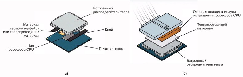 Рис. 1. Элементы конструкции микропроцессора (а) и система отвода тепла от процессора (б)
