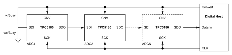 Рис.3. Схема соединения нескольких АЦП TPC5180-VS2R в цепь с сигналом Busy или без него