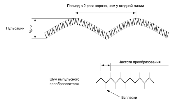 Рис. 3. Пульсации и шум выходного напряжения импульсного источника питания