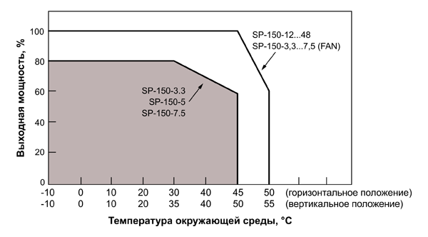 Рис. 9. Зависимость выходной мощности от температуры и положения ИП серии SP-150