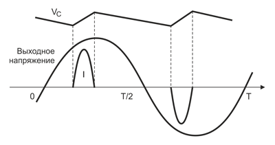 Рис. 2. Форма тока на входе БП, не оснащенного PFC