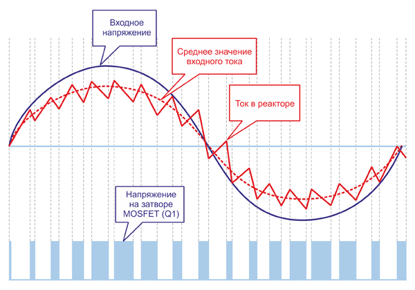 Рис. 6. График, демонстрирующий работу PFC в режиме CCM