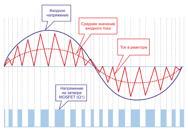 Рис. 7. График, демонстрирующий работу PFC в режиме CRM