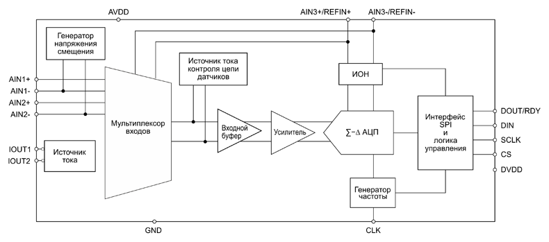 Рис. 1. Блок-схема MS5192T