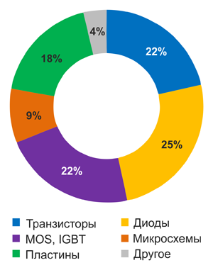 Рис. 1. Доли категорий компонентов в линейке компании JSCJ