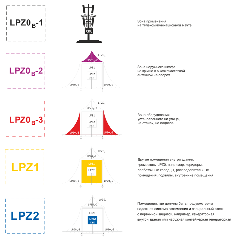 Рис. 2. Условные обозначения зонирования