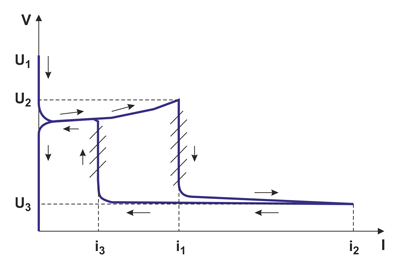 Рис. 3. Вольт-амперная характеристика газоразрядника