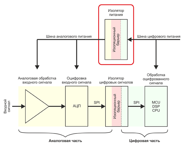 Рис. 1. Использование гальванической развязки в системе питания