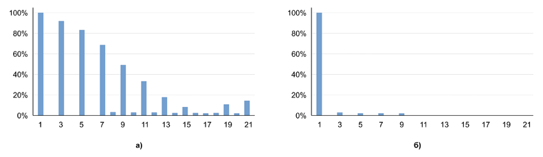 Рис. 1. а) гармоники тока нелинейной нагрузки без ККМ, б) гармоники тока нелинейной нагрузки с ККМ