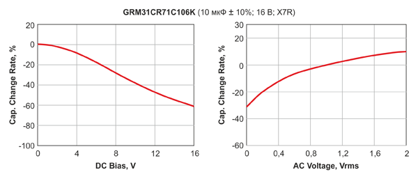 Рис. 12. Зависимость емкости керамического конденсатора от приложенного напряжения