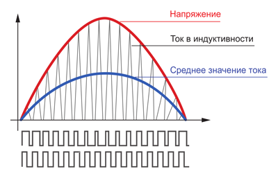 Рис. 15. Формы токов при работе работа преобразователя в режиме DCM
