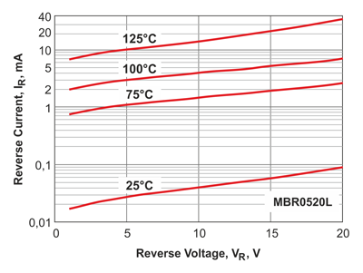 Рис. 17. Зависимость обратных напряжения и тока для типичного диода Шоттки