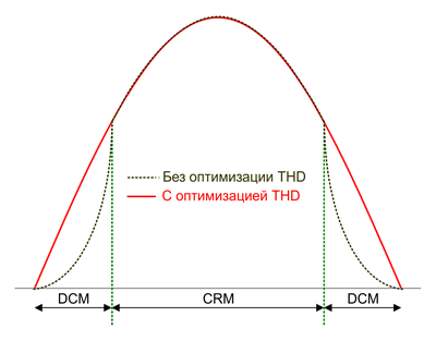 Рис. 8. Использование оптимизации