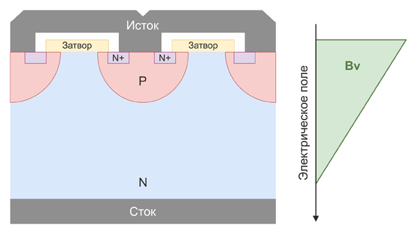 Рис. 1. Структура планарных VD-MOSFET