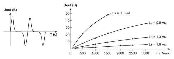 Рис. 13. Измерение скорости датчиком XGZR6191
