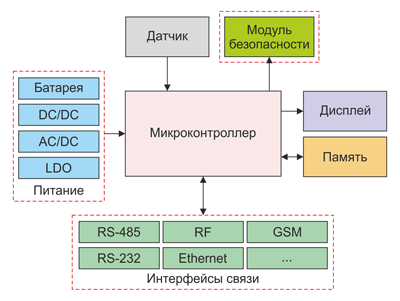 Рис. 1. Типовая блок-схема прибора учета ресурсов