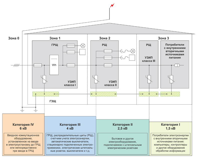 Рис. 10. Зоны подключения оборудования в соответствии с категорией перенапряжения