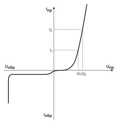Рис. 2. График ВАХ светодиода