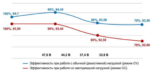 Рис. 3. Изменение крутизны эффективности драйвера HLG-150-48 при различных нагрузках и уменьшении Vf
