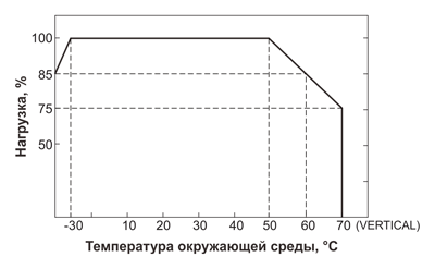 Рис. 3. Типовой график максимальной выходной мощности XDR/E в зависимости от температуры