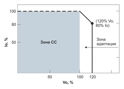 Рис. 4. Работа HLG-480H-C с режимом CC и функцией адаптации к окружающей среде