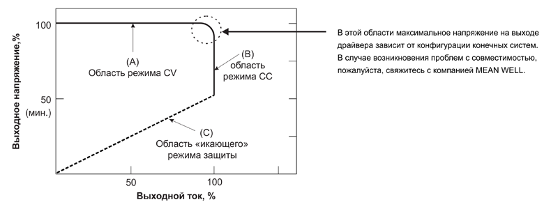 Рис. 8. Выходные параметры LED-драйвера с режимом работы CV + CC