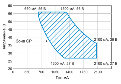 Рис. 9. Область работы LED-драйвера XLG-75-H с режимом CP