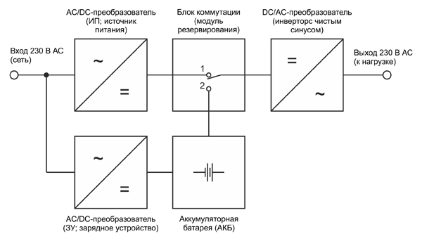 Рис. 1. Блок-схема ИБП с двойным преобразованием